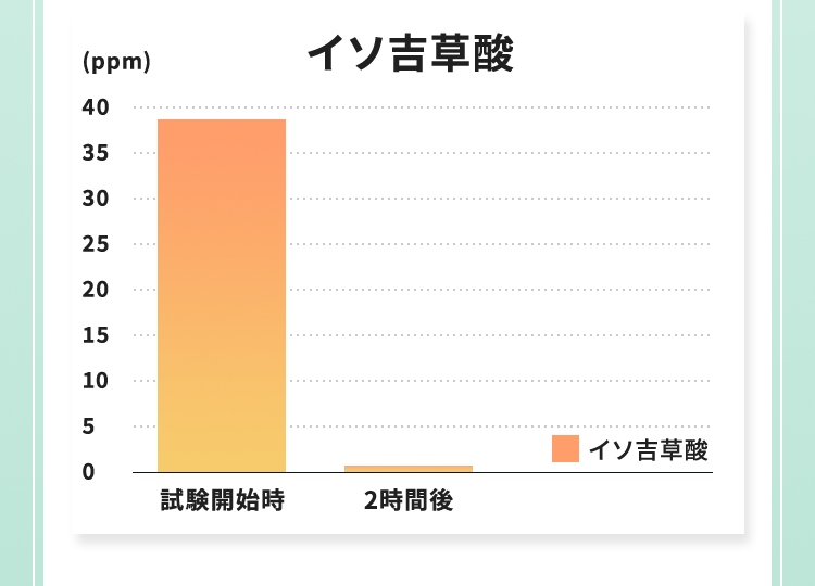 イソ吉草酸